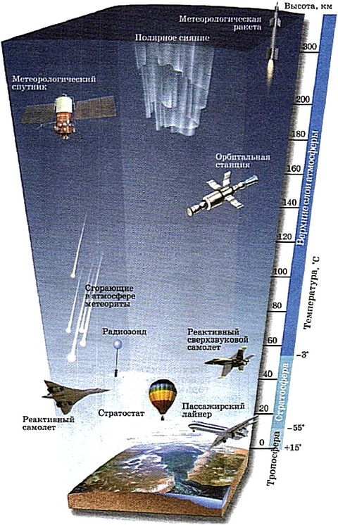 Атмосфера земли слои тропосфера. Слои атмосферы мезосфера. Атмосфера до какой высоты. Слои атмосферы по порядку от поверхности земли. Строение атмосферы земли слои.