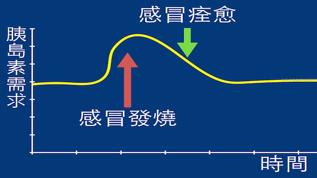 感冒時胰島素需求的變化