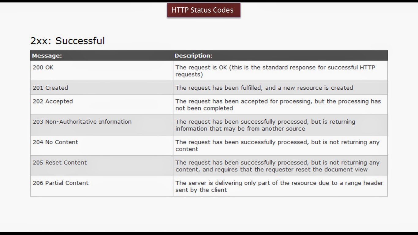 Rest api статус коды. Localhost 8080. Статус код. Status code. Status code 200.