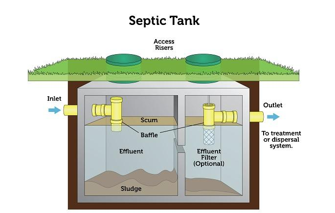What are The Major Parts Of a Septic System | Guardian Constructors