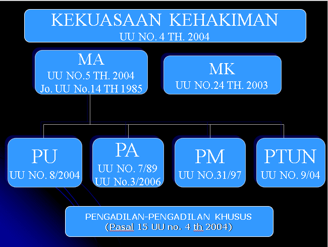 Sistem Hukum dan Peradilan di Indonesia