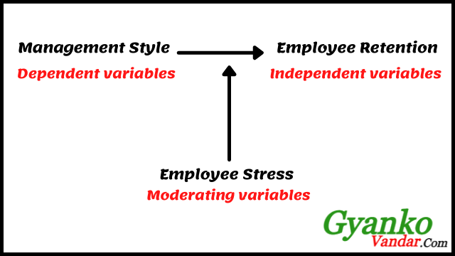 variables in research | types of variables | independent variables | dependent variables | moderating variables | intervening variables