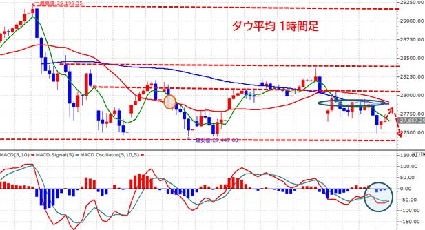 投資家mの日経平均予想と相場観 来週のダウ平均予想