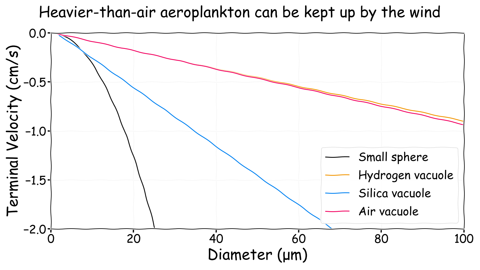 Heavier-than-air aeroplankton can be kept up by the wind