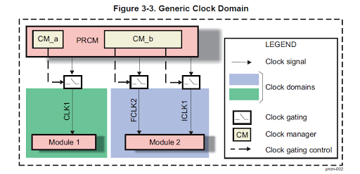 Uninteresting Build Notes: ti tda3 power, clock management system (prcm ...