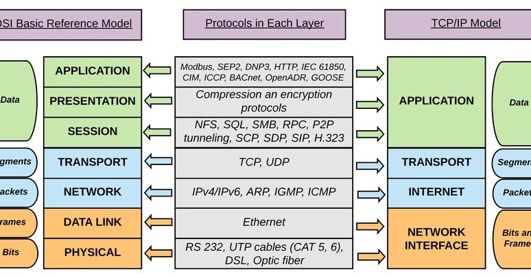 Mempelajari TCP IP Belajar IT Mempelajari TCP IP Belajar IT