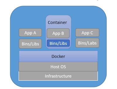 Docker architecture