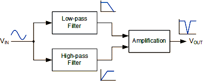 block diagram of band stop filter