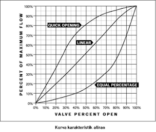 Mengenal Control Valve Part II