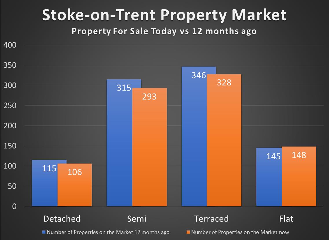 The StokeonTrent Property Blog Only 958 Properties For Sale in Stoke