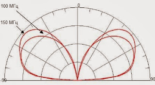 Диаграмма направленности антенны ОВЧ/УВЧ RF-390 на частотах 100, 150 МГц