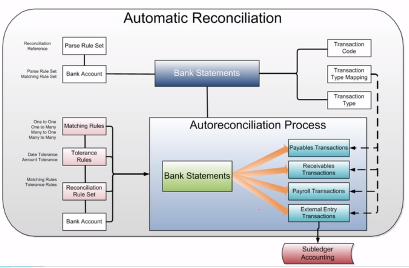 The Oracle Prodigy Overview Of Cash Management In Oracle Fusion the-oracle-prodigy-overview-of-cash-management-in-oracle-fusion