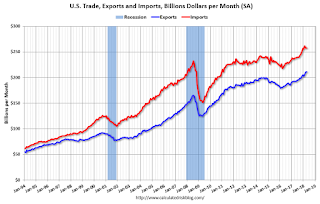 U.S. Trade Exports Imports