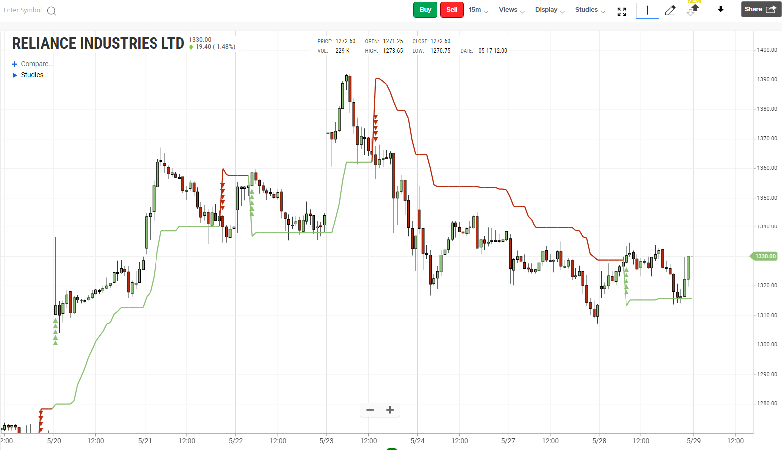 INDICATOR SUPERTREND WHAT IS IT AND HOW TO USE IT