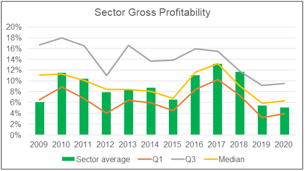 Sector gross profitablity