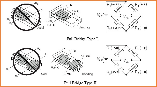 Strain Gauge Full-Bridge Tipe I dan Tipe II