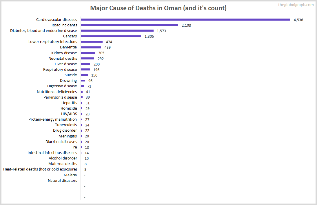 Major Cause of Deaths in Oman (and it's count)