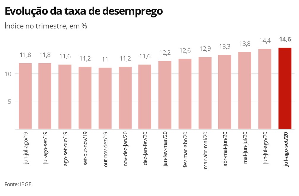 tasa de desempleo en brasil