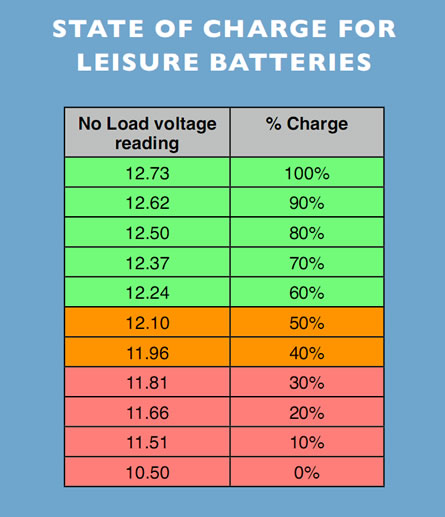 State Of Charge 12v Battery