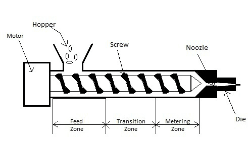 Plastic moulding method 2 ( blow moulding and extrusion)