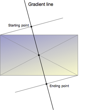 شرح الدالة linear-gradient()‎ في CSS