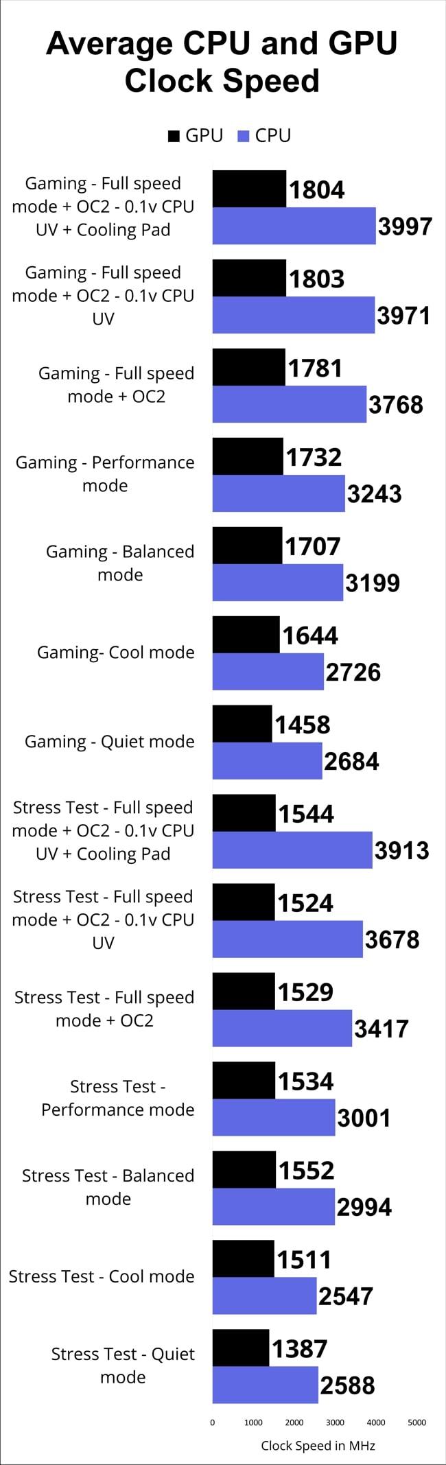 The chart of the average CPU and GPU clock speed in MHz measured for gaming and stress tests in different modes on Dell Alienware m15 r2 gaming laptop.
