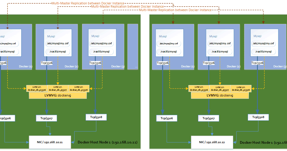 Steve's Solaris/Linux experiences Automating Dockers Mysql Multi