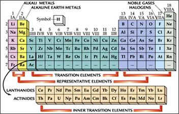Intuizione tavola periodica elementi di Mendeleev