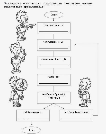 Il Metodo Scientifico Sperimentale