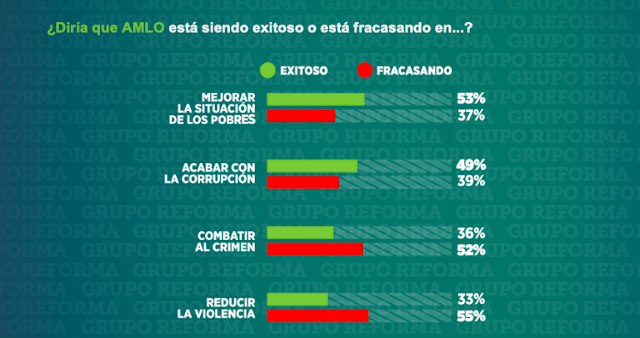 ENCUESTA: "SE ACABA el ENCANTO y LOPEZ OBRADOR "VA de BAJADA", CIUDADANOS lo "TRUENAN en SEGURIDAD"... Screen%2BShot%2B2019-07-17%2Bat%2B05.28.23