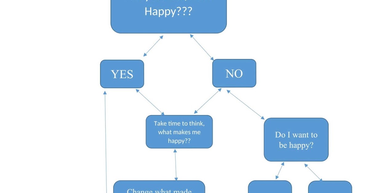 flowchart ~ All we know about Happiness..