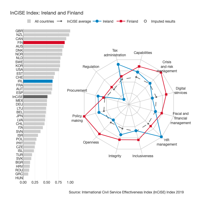 True Economics 13/2/20 Civil Services Effectiveness Index 2019 and