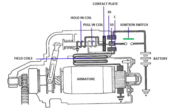 How a starter motor works?