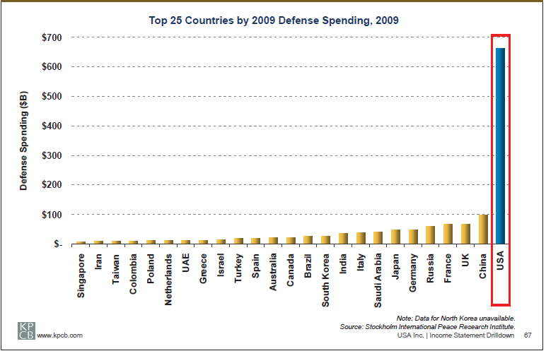 usa+inc+-+defense+spending.png (772×497)