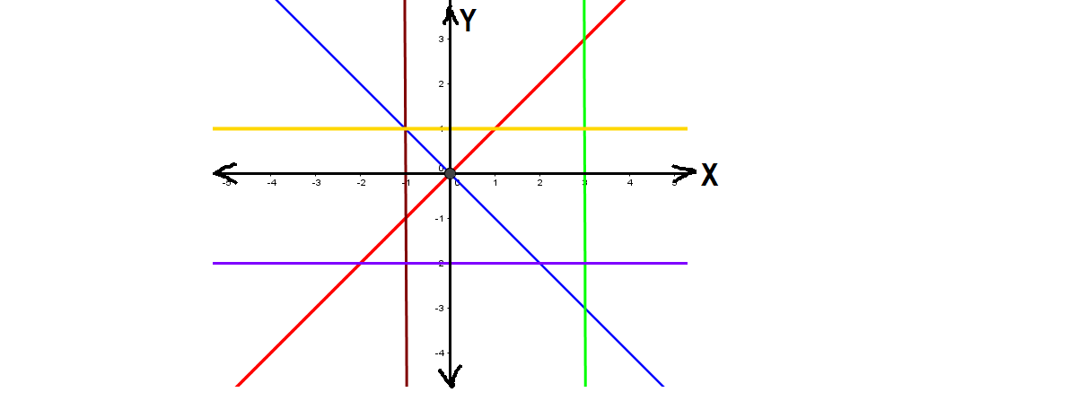 Mathematics Terms for Junior High School Garis y = x