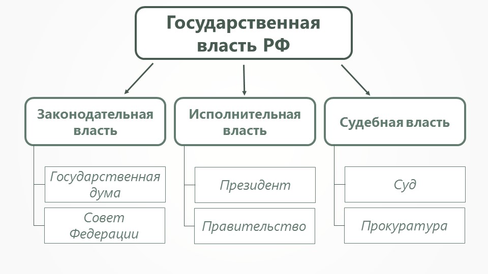 Схема устройства власти. Схема государственной власти РФ 4 класс. Схема устройства государственной власти в РФ. Государственнаявлвсть. Догосударственная власть.