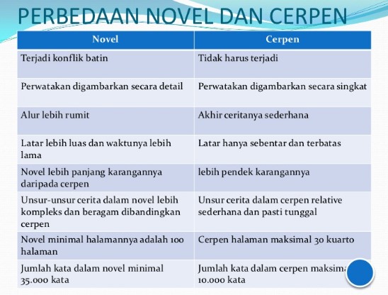 Perbedaan Novel dan Cerpen