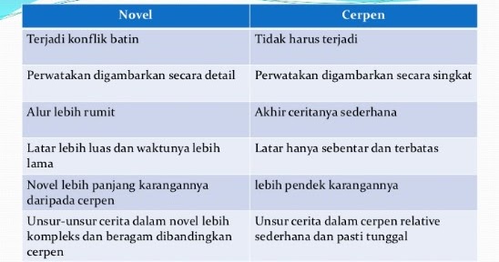 Perbedaan Cerpen Dan Novel Paling Lengkap Kata Mutiara Perbedaan Cerpen Dan Novel Paling Lengkap Kata Mutiara