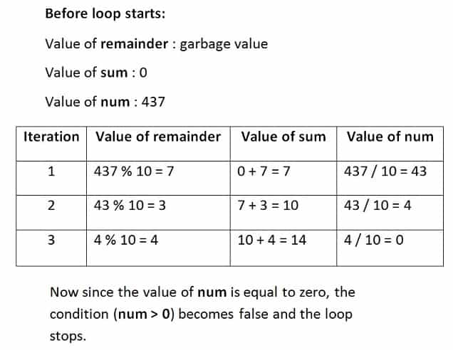 The while Loop in C - JustdoCodings