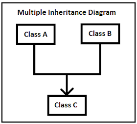 Binary Republik: Why Multiple Inheritance is not supported in C#/VB.Net?