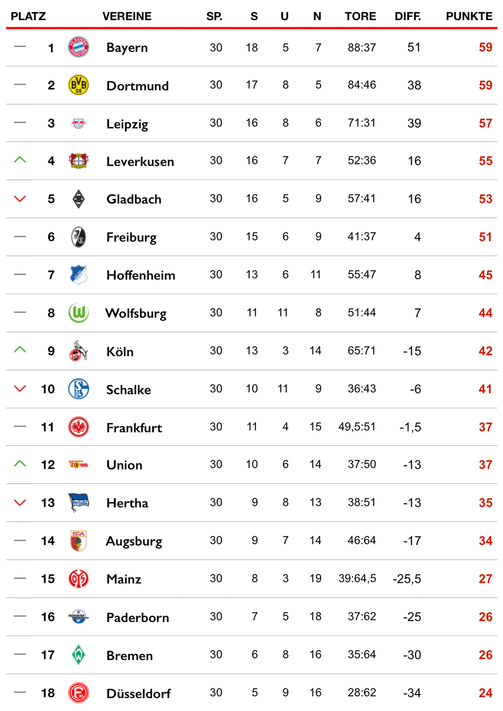 Der Postillon führt die Bundesliga fort Tabelle-Spieltag-30