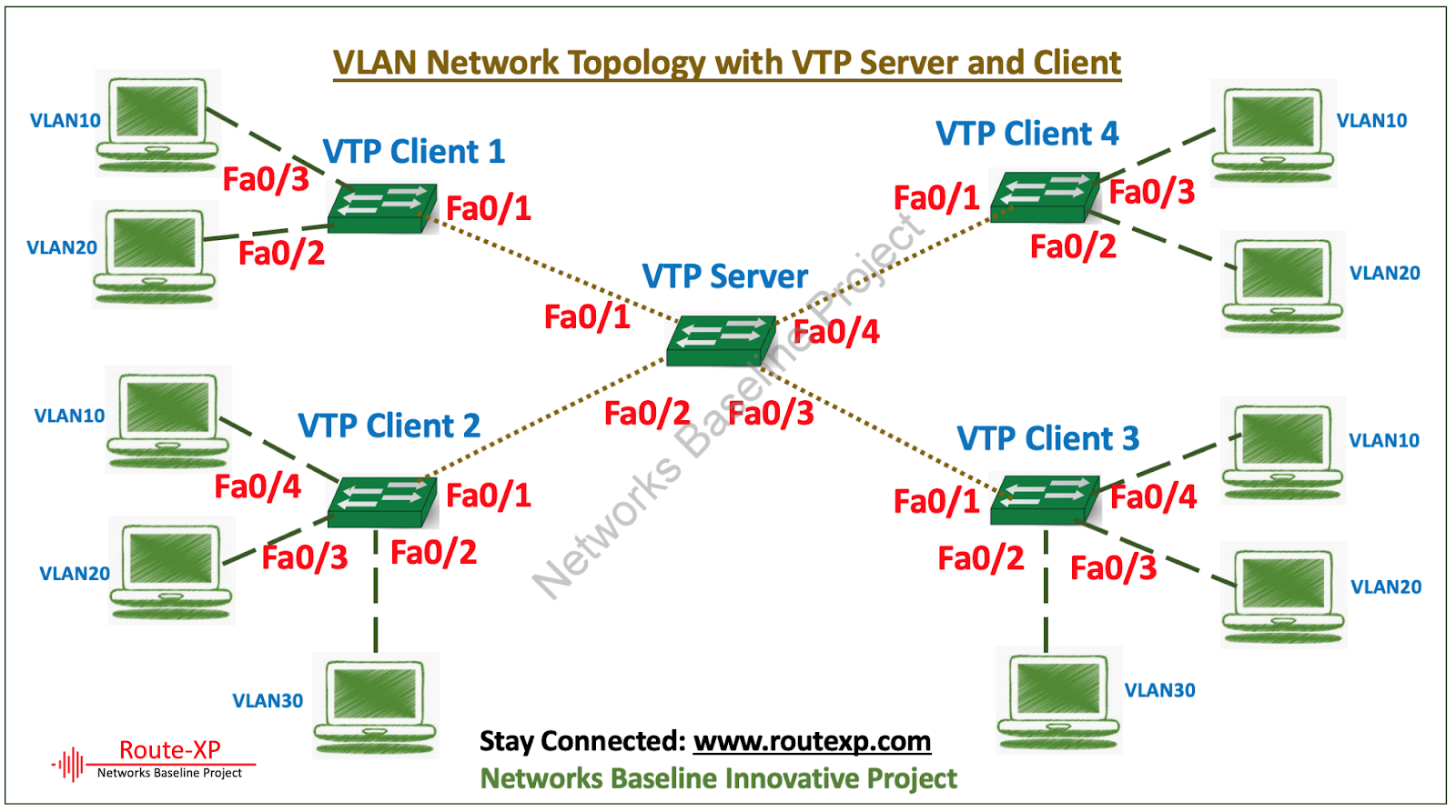 Cisco CCNA Basics VII Configuration Example of VTP, VTPv2 and VTPv3