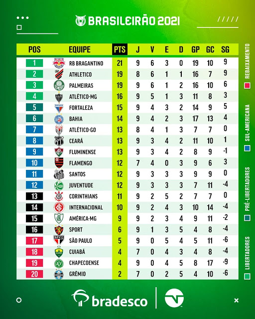 Tabela do Brasileirão , veja como ficou