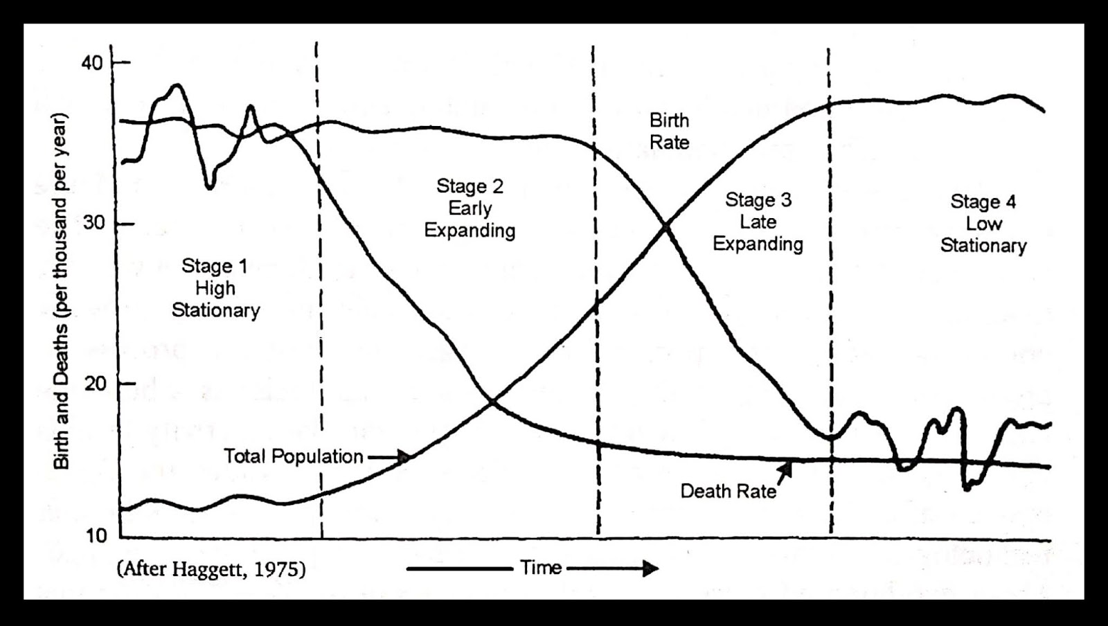 stages of demographic transition