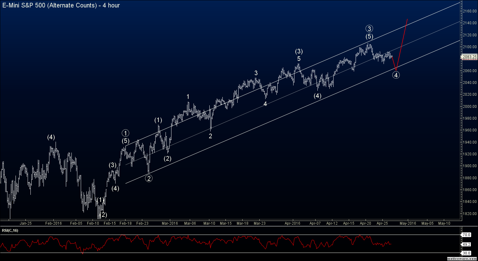 Principle Analysis an Elliott Wave Blog for Forex Signals, Futures