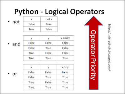 python logical assignment operator