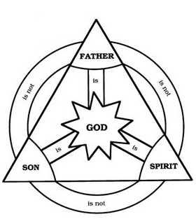 MOST believe Jesus is GOD, or THREE called the TRINITY, so how will they be SAVED?