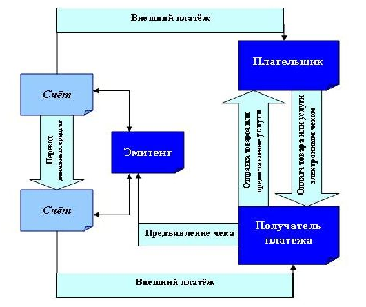 Схема платежа. Схемы расчетов платежная система. Схема расчетов в электронной платежной системе. Схема платежа электронными деньгами. Схема платежа с помощью электронных денег.