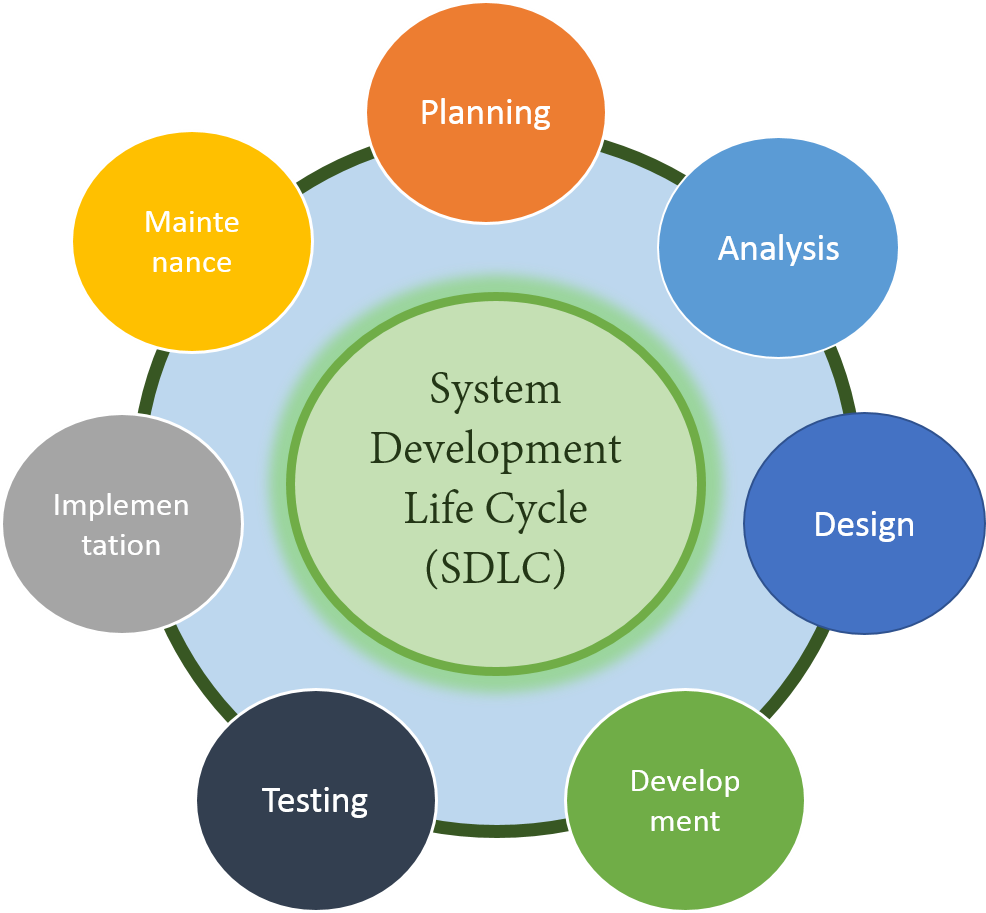 System Development Life Cycle Sdlc Informaticans | The Best Porn Website