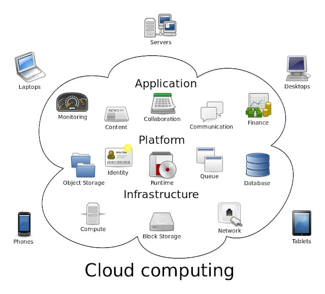 Pengertian Cloud Computing Dan Kegunaannya